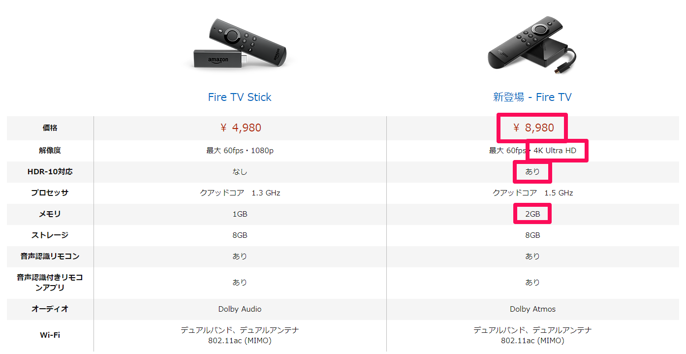 Fire TVとFire TV Stickとの比較表
